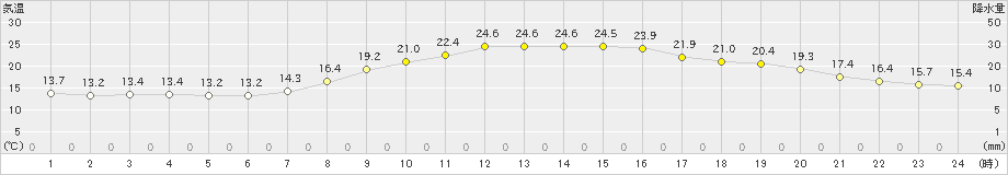 所沢(>2023年10月16日)のアメダスグラフ