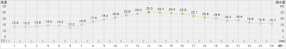 船橋(>2023年10月16日)のアメダスグラフ