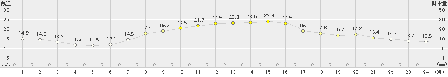 成田(>2023年10月16日)のアメダスグラフ