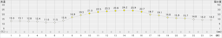 横芝光(>2023年10月16日)のアメダスグラフ