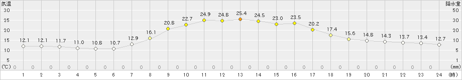 牛久(>2023年10月16日)のアメダスグラフ