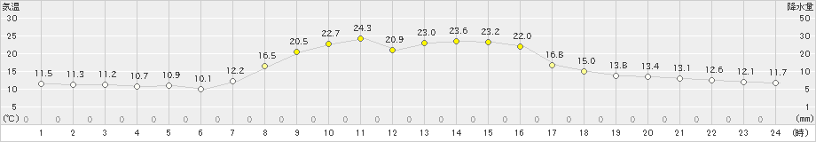 坂畑(>2023年10月16日)のアメダスグラフ