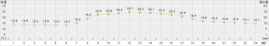 鴨川(>2023年10月16日)のアメダスグラフ