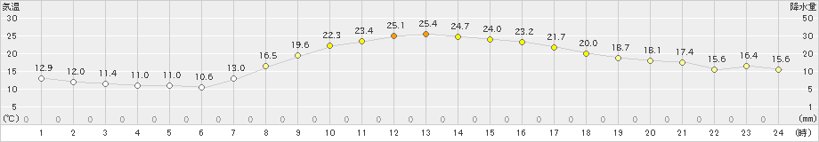 海老名(>2023年10月16日)のアメダスグラフ