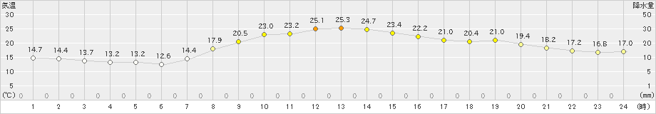 辻堂(>2023年10月16日)のアメダスグラフ