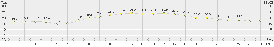 三浦(>2023年10月16日)のアメダスグラフ