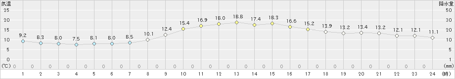 信濃町(>2023年10月16日)のアメダスグラフ