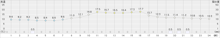 白馬(>2023年10月16日)のアメダスグラフ