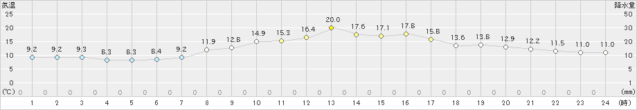 大町(>2023年10月16日)のアメダスグラフ