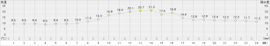 信州新町(>2023年10月16日)のアメダスグラフ