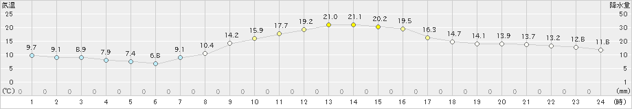 穂高(>2023年10月16日)のアメダスグラフ