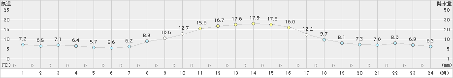 軽井沢(>2023年10月16日)のアメダスグラフ