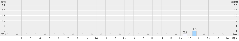 上高地(>2023年10月16日)のアメダスグラフ