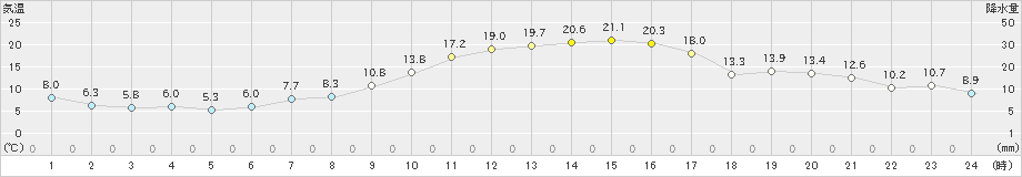 松本今井(>2023年10月16日)のアメダスグラフ