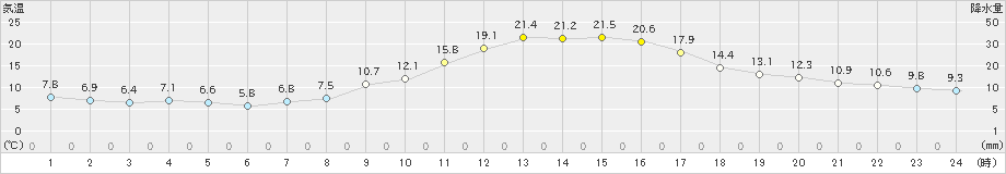 佐久(>2023年10月16日)のアメダスグラフ