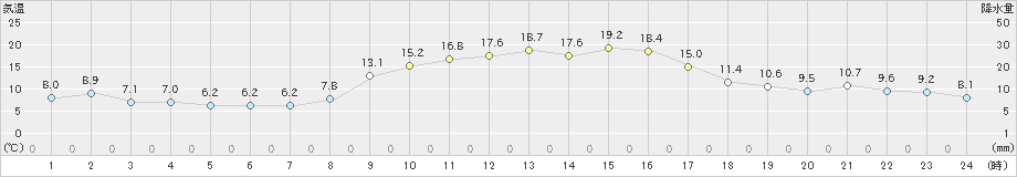 原村(>2023年10月16日)のアメダスグラフ