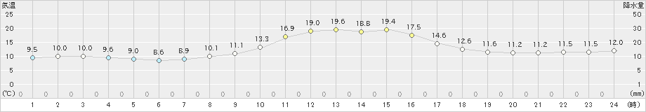 南木曽(>2023年10月16日)のアメダスグラフ