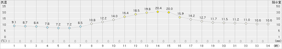 飯島(>2023年10月16日)のアメダスグラフ