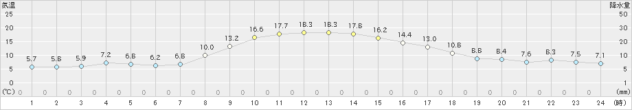 浪合(>2023年10月16日)のアメダスグラフ