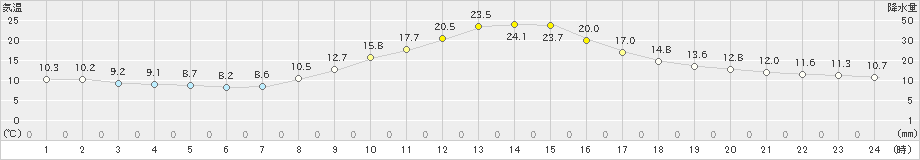 南信濃(>2023年10月16日)のアメダスグラフ