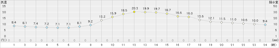 井川(>2023年10月16日)のアメダスグラフ