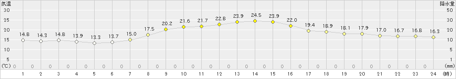 清水(>2023年10月16日)のアメダスグラフ