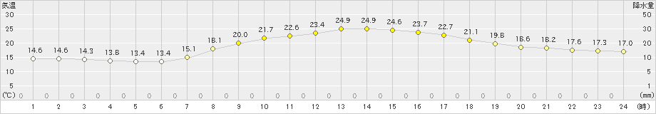 静岡(>2023年10月16日)のアメダスグラフ