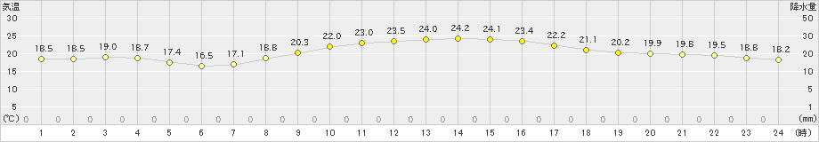 御前崎(>2023年10月16日)のアメダスグラフ