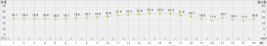 伊良湖(>2023年10月16日)のアメダスグラフ