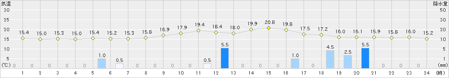 長岡(>2023年10月16日)のアメダスグラフ