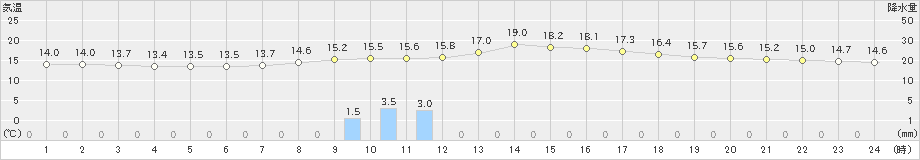 今庄(>2023年10月16日)のアメダスグラフ