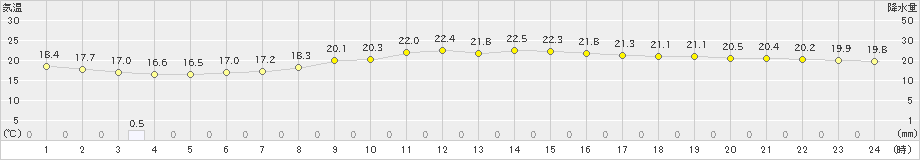 間人(>2023年10月16日)のアメダスグラフ