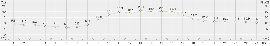 上長田(>2023年10月16日)のアメダスグラフ