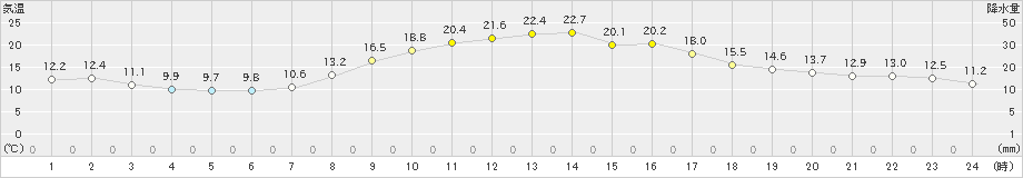 今岡(>2023年10月16日)のアメダスグラフ