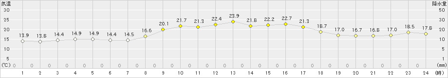 益田(>2023年10月16日)のアメダスグラフ