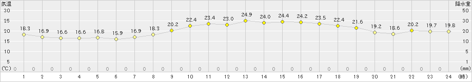 徳島(>2023年10月16日)のアメダスグラフ