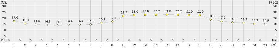 長浜(>2023年10月16日)のアメダスグラフ