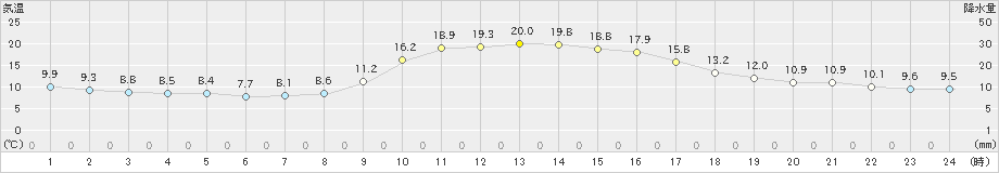 本川(>2023年10月16日)のアメダスグラフ