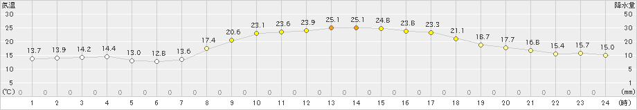 南国日章(>2023年10月16日)のアメダスグラフ