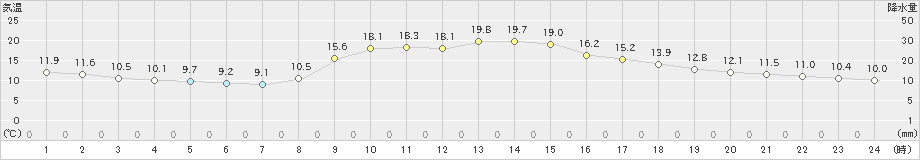 梼原(>2023年10月16日)のアメダスグラフ