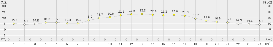 伊万里(>2023年10月16日)のアメダスグラフ