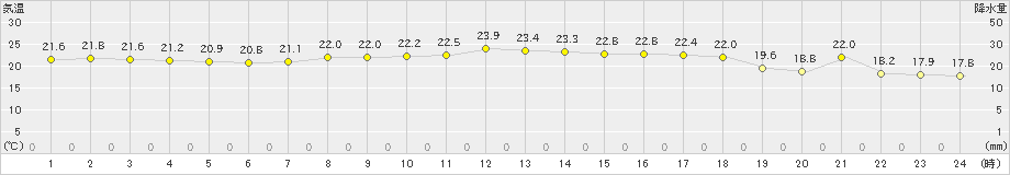 中甑(>2023年10月16日)のアメダスグラフ