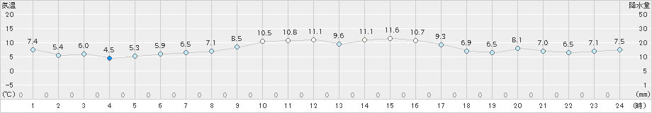 千歳(>2023年10月17日)のアメダスグラフ