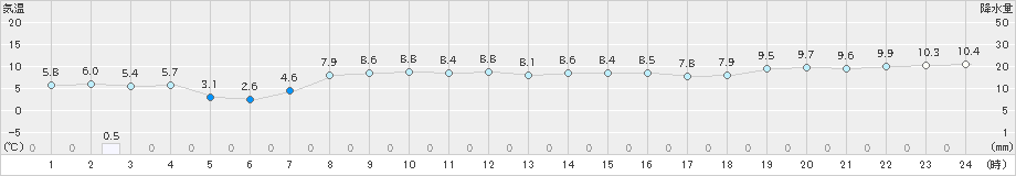 遠軽(>2023年10月17日)のアメダスグラフ