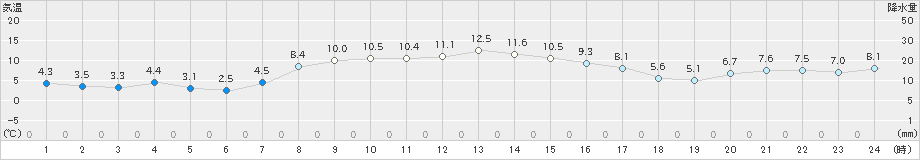 美幌(>2023年10月17日)のアメダスグラフ