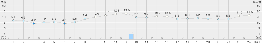 標津(>2023年10月17日)のアメダスグラフ