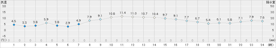 上標津(>2023年10月17日)のアメダスグラフ