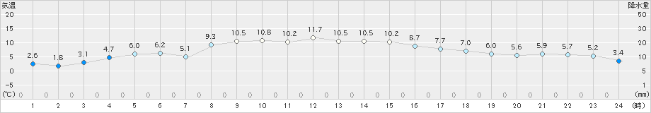 足寄(>2023年10月17日)のアメダスグラフ