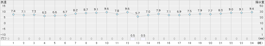 新得(>2023年10月17日)のアメダスグラフ