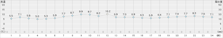 鹿追(>2023年10月17日)のアメダスグラフ